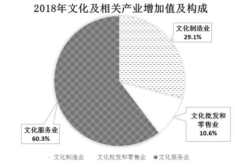 文化产业增加值占gdp的比重_三大产业占gdp比重图