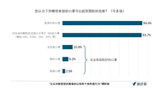 肺炎认知调查·报告｜超七成受访者给一线医务人员打满分