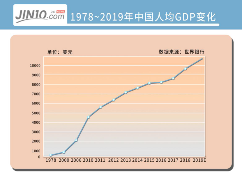 中国人均gdp排名2019_2019人均gdp市排名(3)