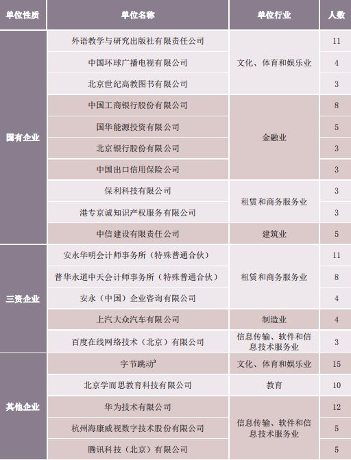 北京外国语大学2019届深造、就业情况:留学率