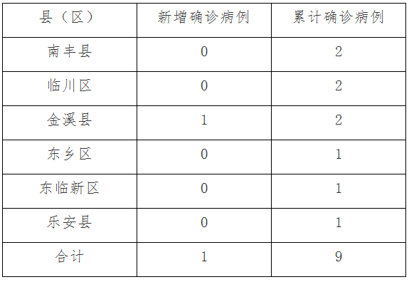 江西最新疫情分布图多地今日公布各县区确诊病例情况和确诊患者详情