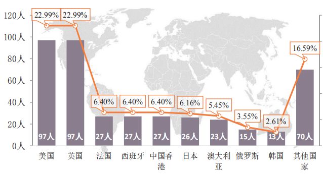 北京外国语大学2019届深造、就业情况:留学率