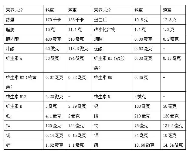 《中国食物成分表(第2版》中对于鸽子蛋和鸡蛋的营养成分含量分析,并