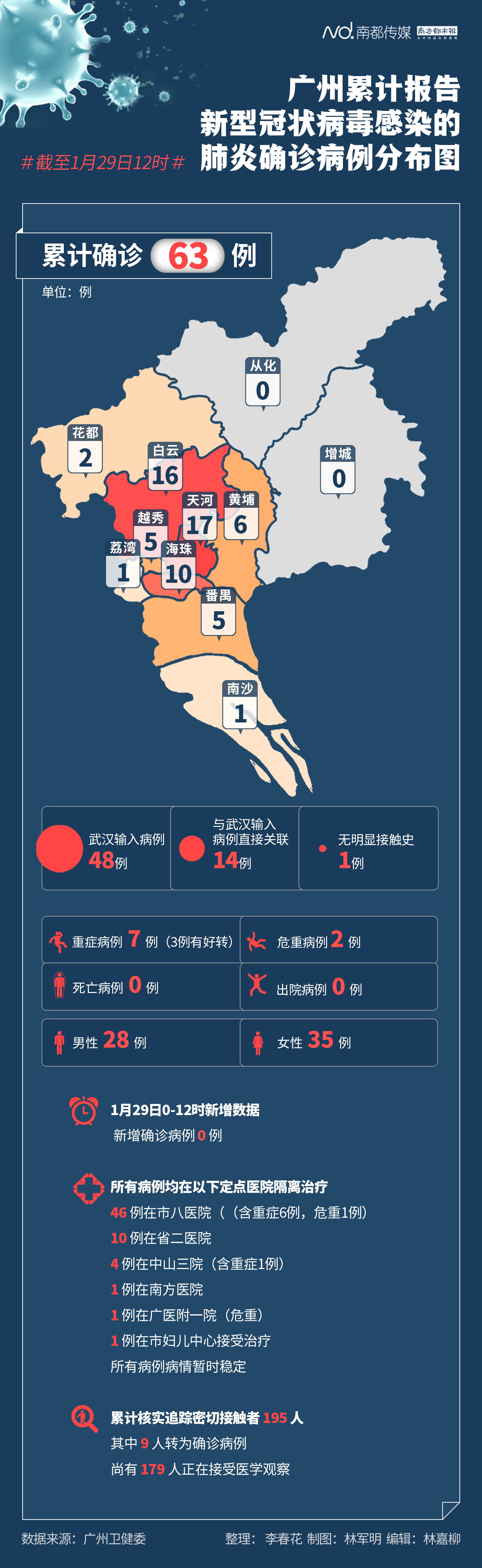 【一图读懂】截至29日12时广州确诊病例各区分布图