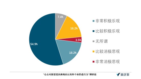 肺炎认知调查·报告｜超七成受访者给一线医务人员打满分