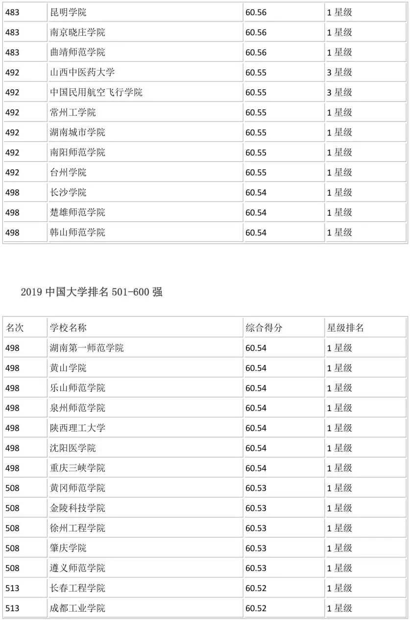 全国700所大学排名！你心仪的学校排第几？