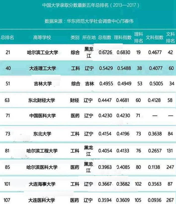 东北地区大学排名_东北大学宿舍条件排名