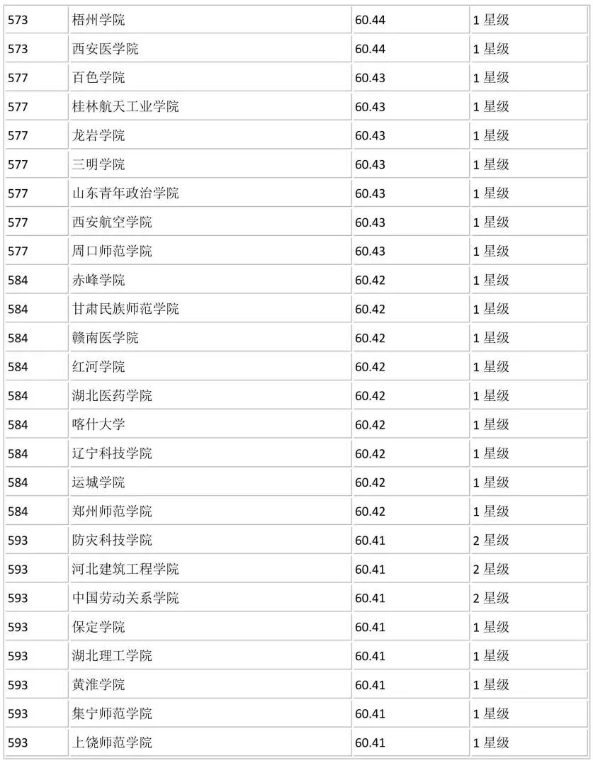 全国700所大学排名！你心仪的学校排第几？