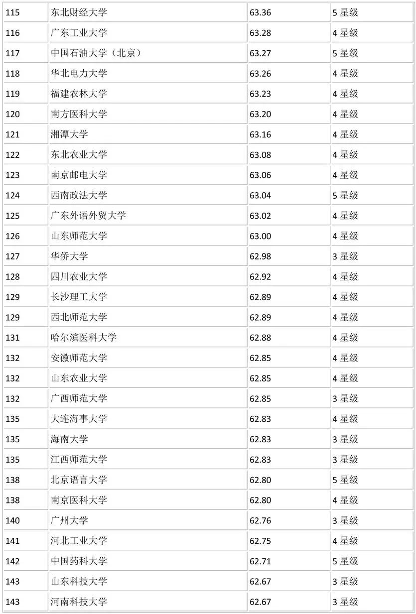 全国700所大学排名！你心仪的学校排第几？