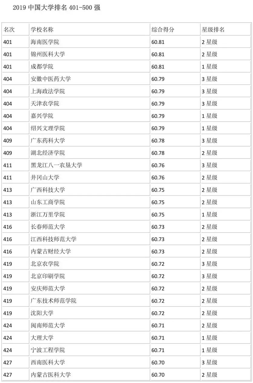 全国700所大学排名！你心仪的学校排第几？