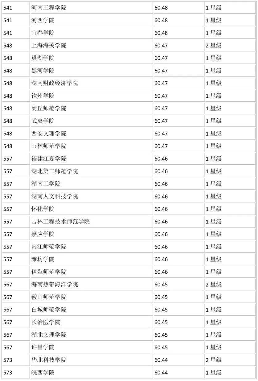 全国700所大学排名！你心仪的学校排第几？