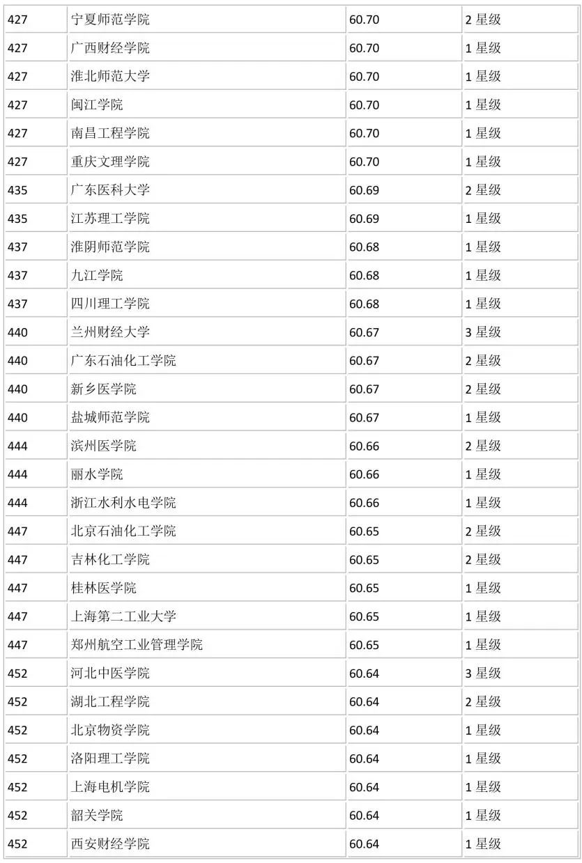 全国700所大学排名！你心仪的学校排第几？