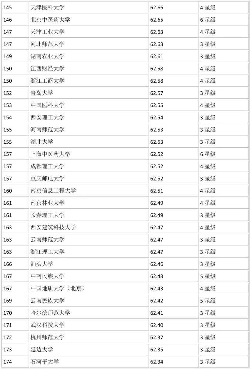 全国700所大学排名！你心仪的学校排第几？