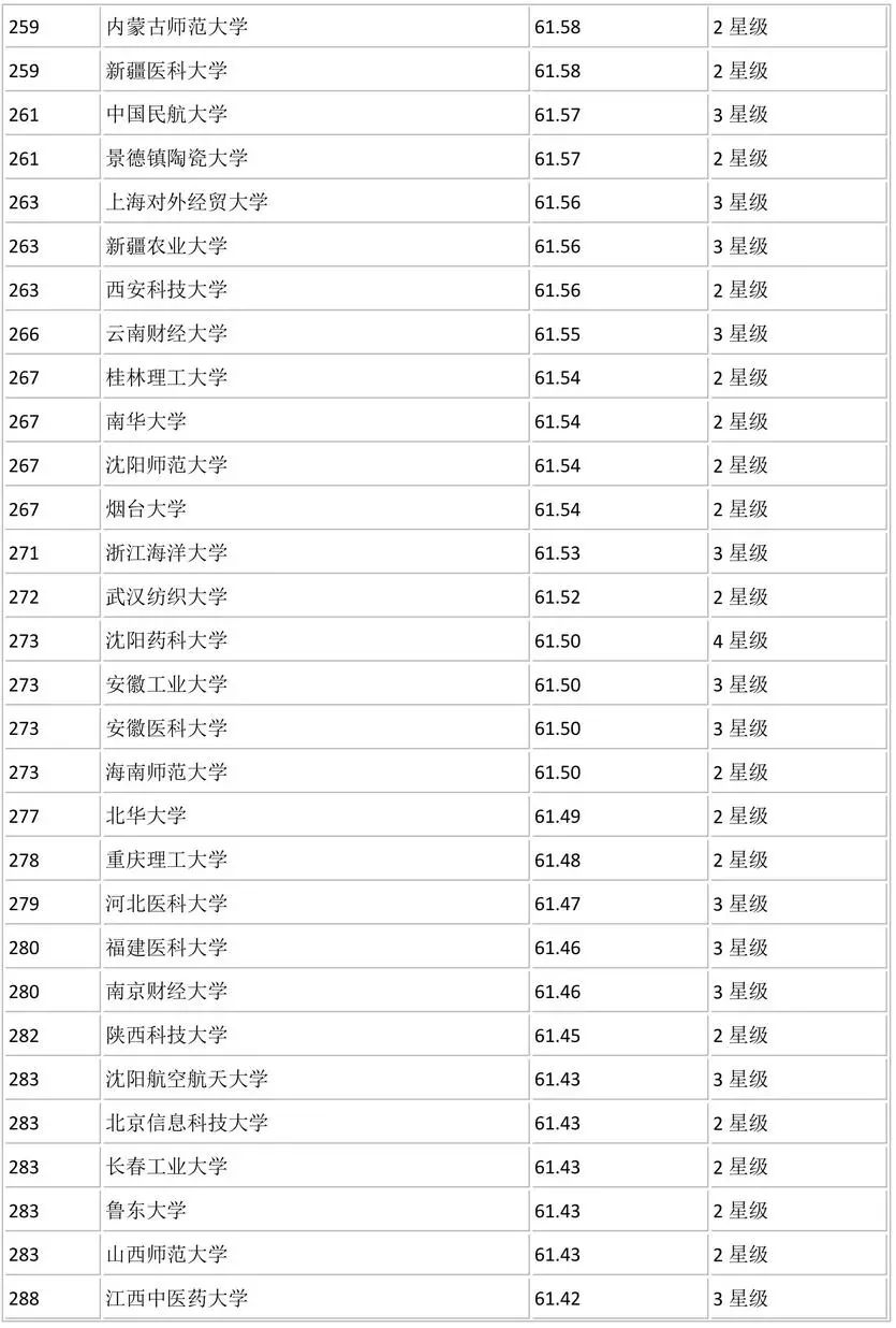 全国700所大学排名！你心仪的学校排第几？