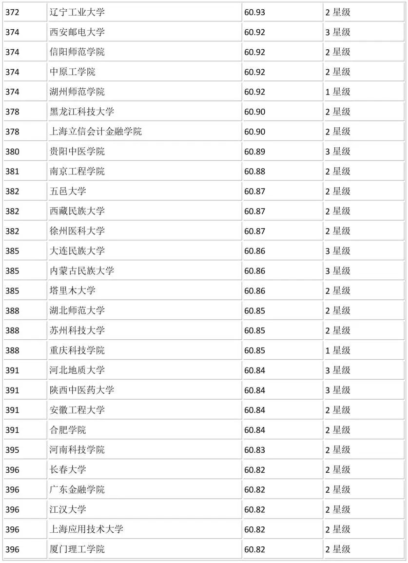 全国700所大学排名！你心仪的学校排第几？