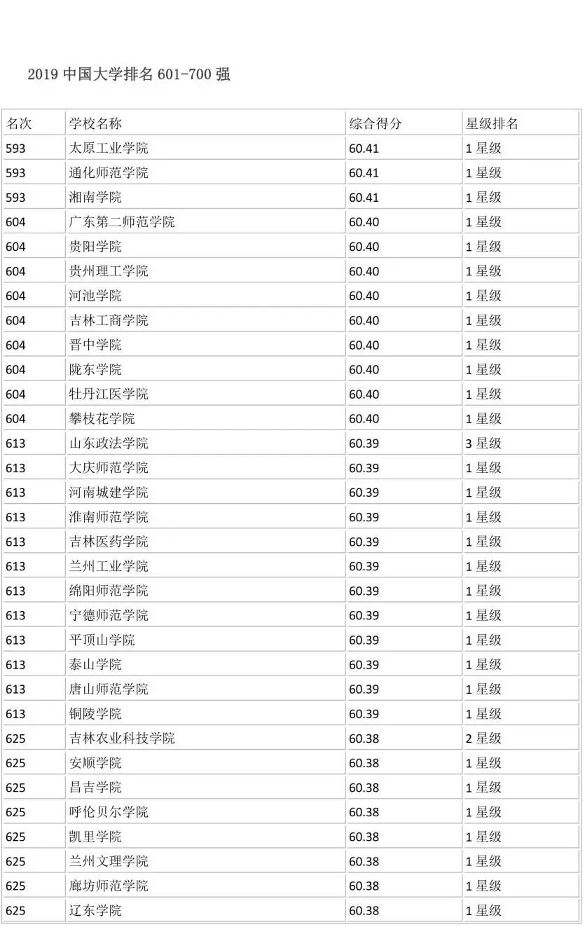 全国700所大学排名！你心仪的学校排第几？