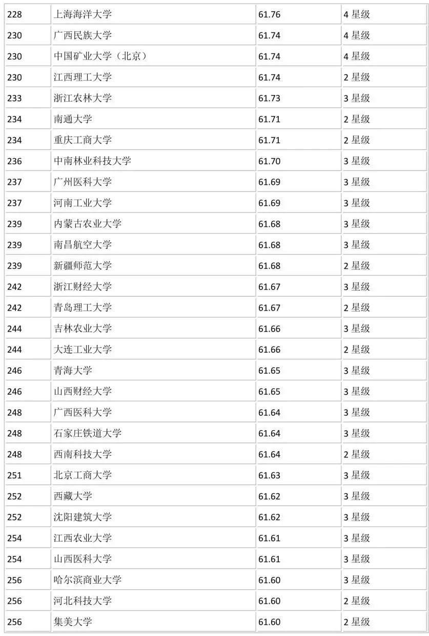 全国700所大学排名！你心仪的学校排第几？