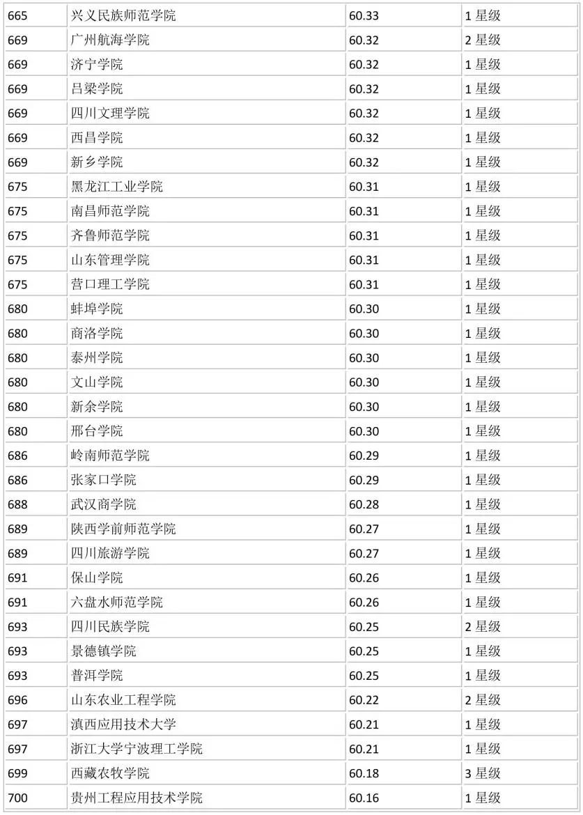 全国700所大学排名！你心仪的学校排第几？