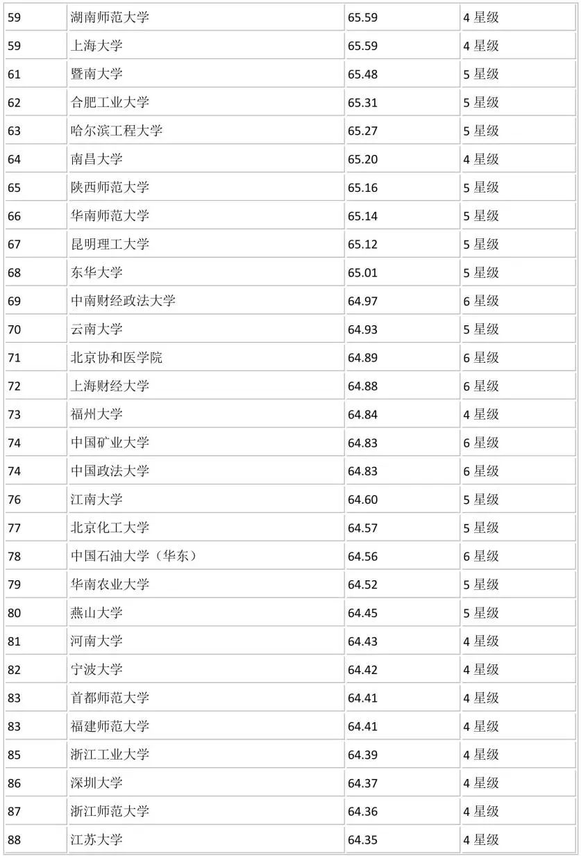 全国700所大学排名！你心仪的学校排第几？