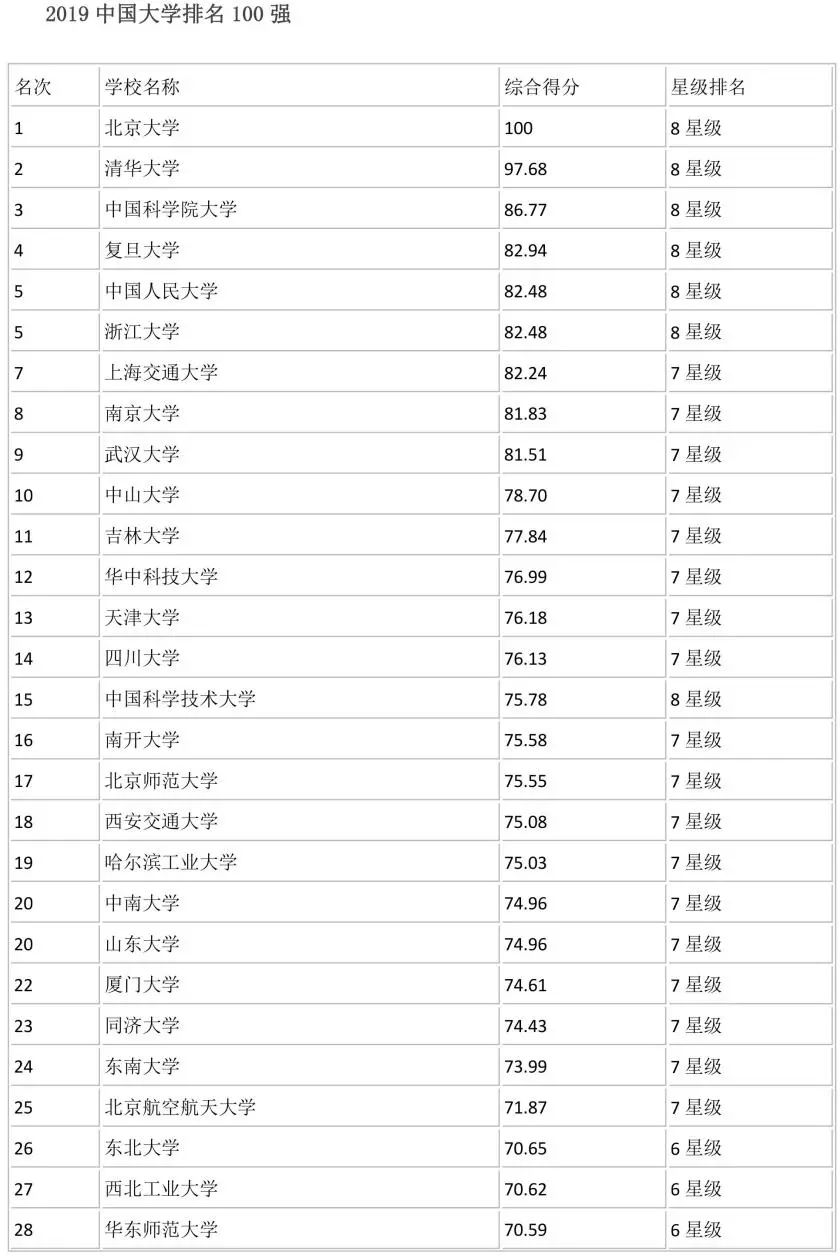 全国700所大学排名！你心仪的学校排第几？