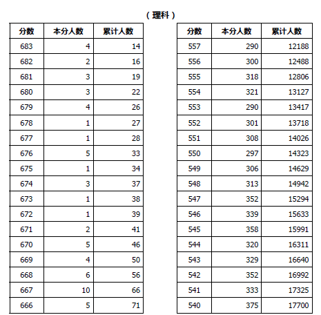 山西2020理科400以下排名_山西2020高考分数线:一本文科542理科537(2)