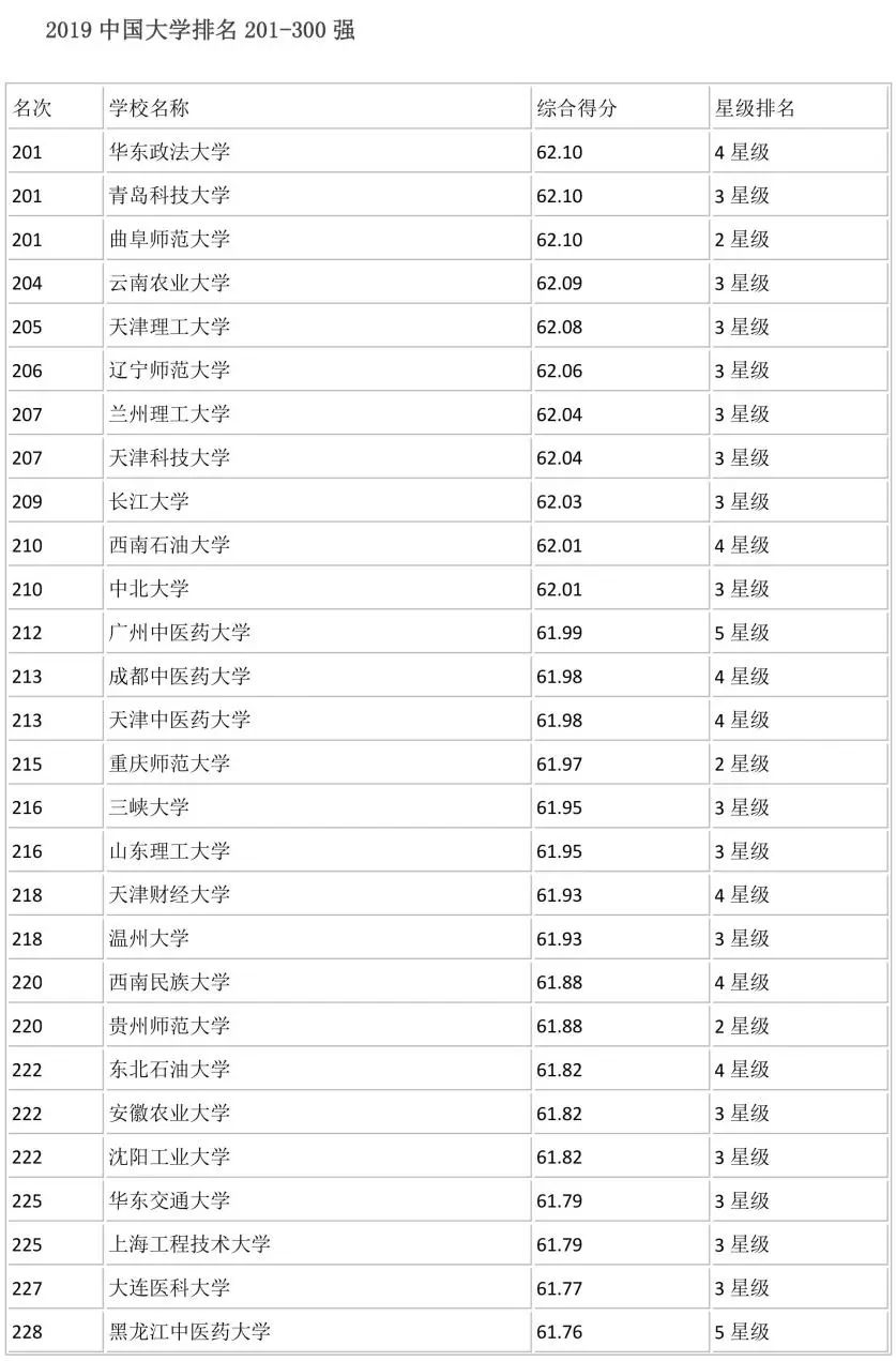 全国700所大学排名！你心仪的学校排第几？