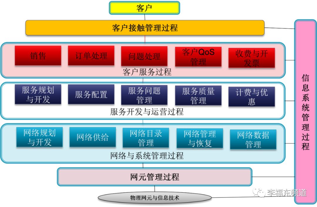 大数据运营之行业标准frameworx:业务过程框架