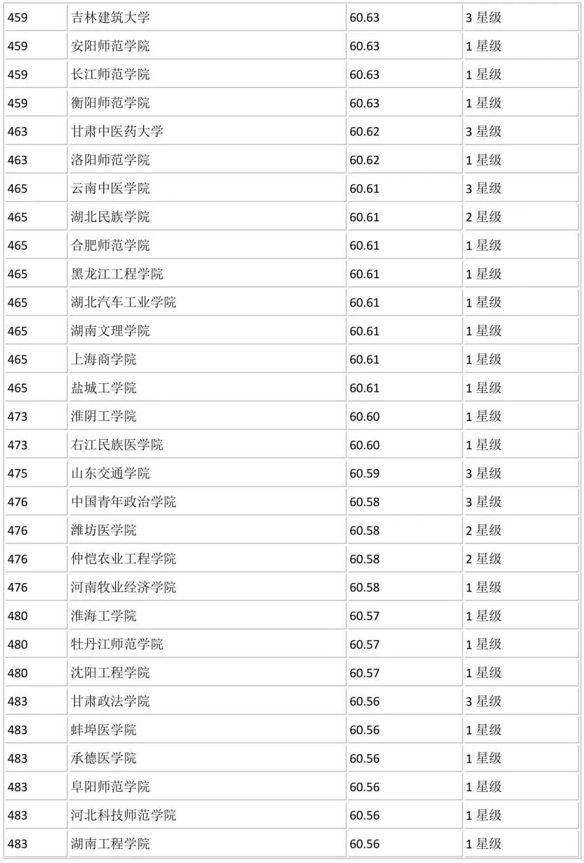 全国700所大学排名！你心仪的学校排第几？