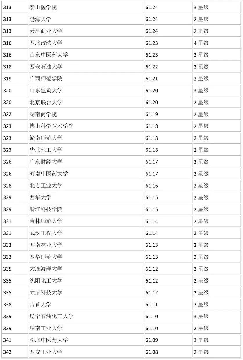 全国700所大学排名！你心仪的学校排第几？