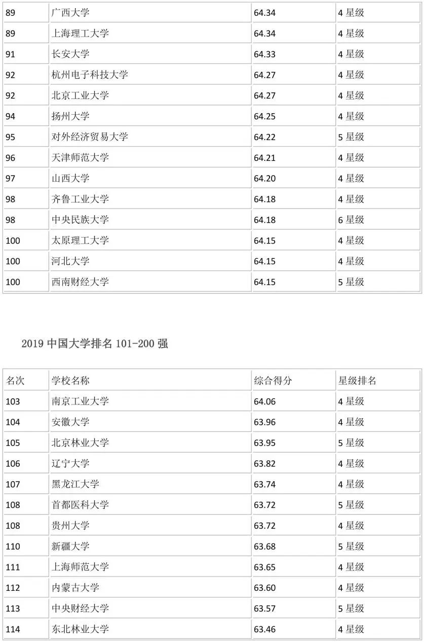 全国700所大学排名！你心仪的学校排第几？