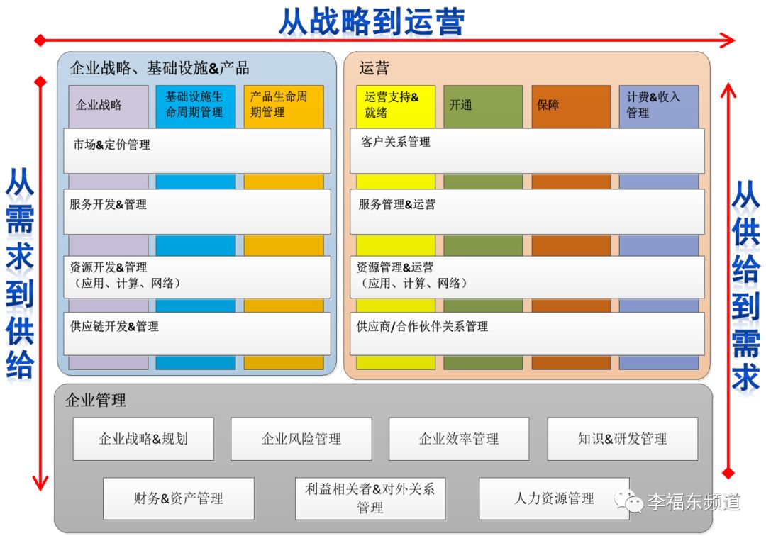 大数据运营之行业标准frameworx:业务过程框架