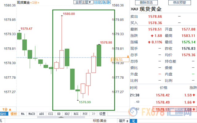 GDP和消费指数