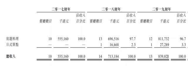 香港日式放题排行_香港日式放题料理餐厅一哥再次递表港交所