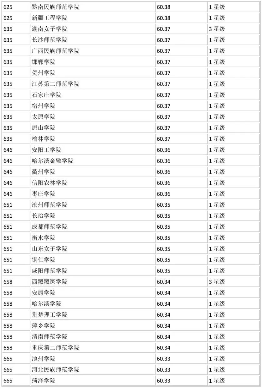 全国700所大学排名！你心仪的学校排第几？