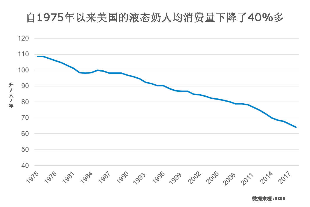 人均牛奶消费量_腊味人均消费量