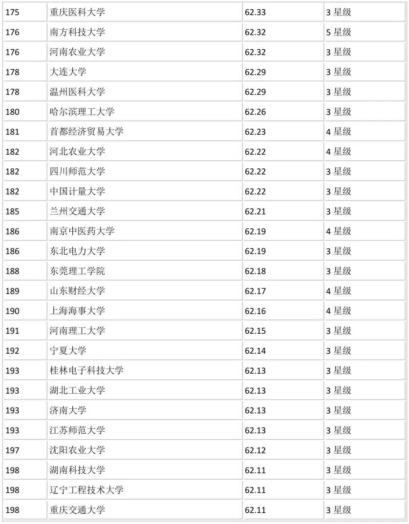 全国700所大学排名！你心仪的学校排第几？