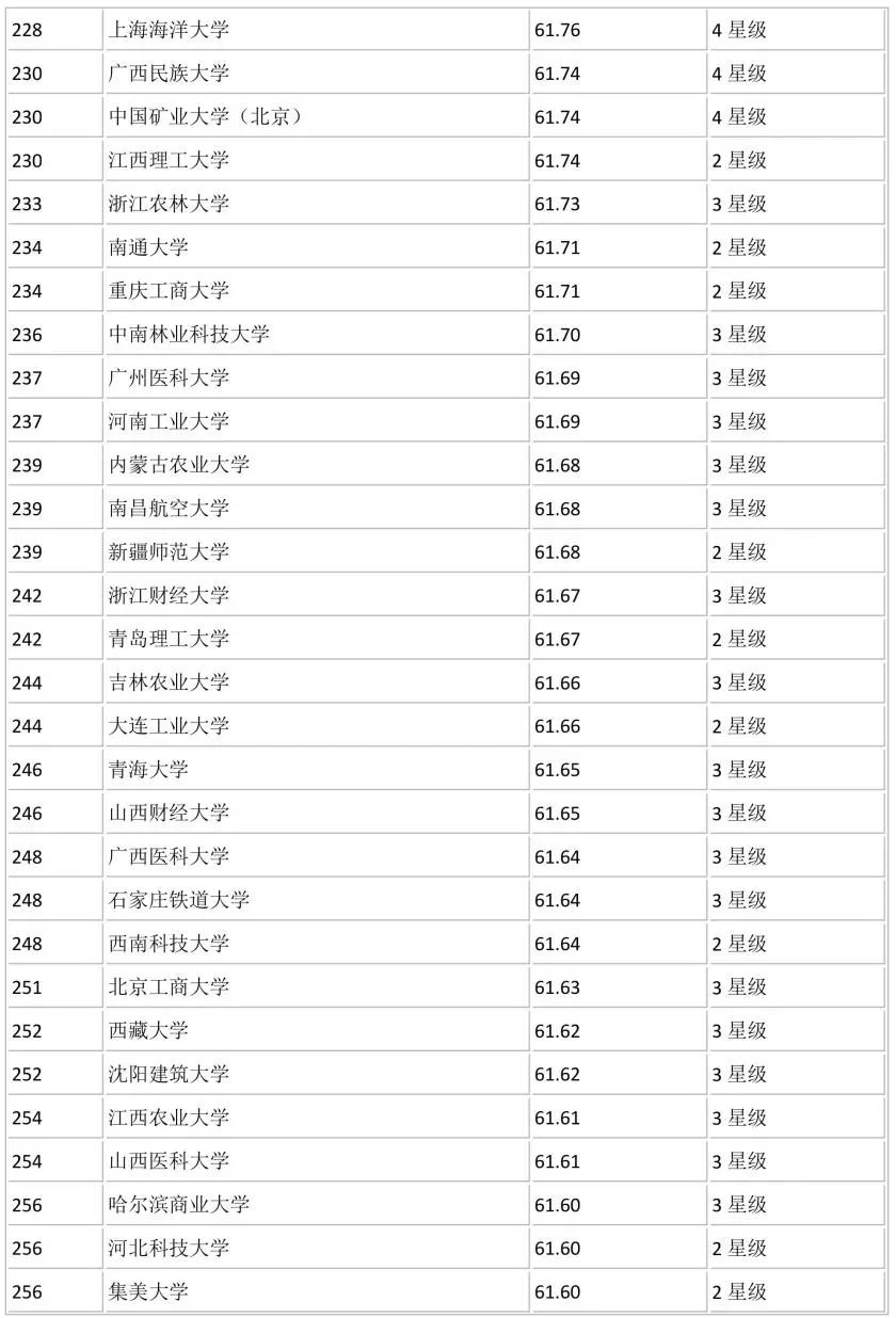 全国700所大学排名！你心仪的学校排第几？