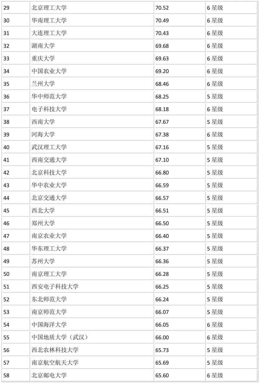 全国700所大学排名！你心仪的学校排第几？