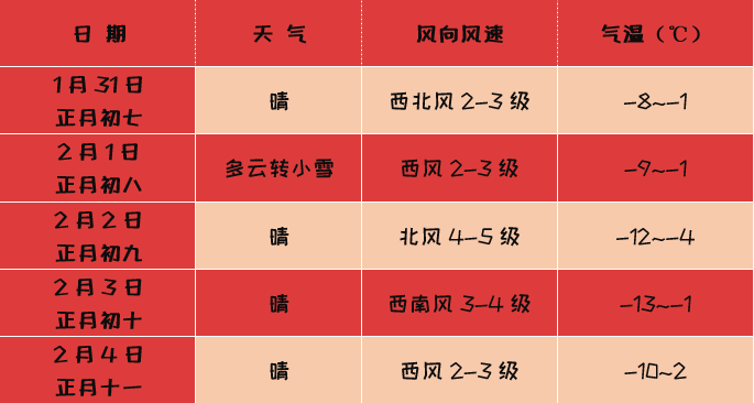 明日晴朗，温度适宜出行