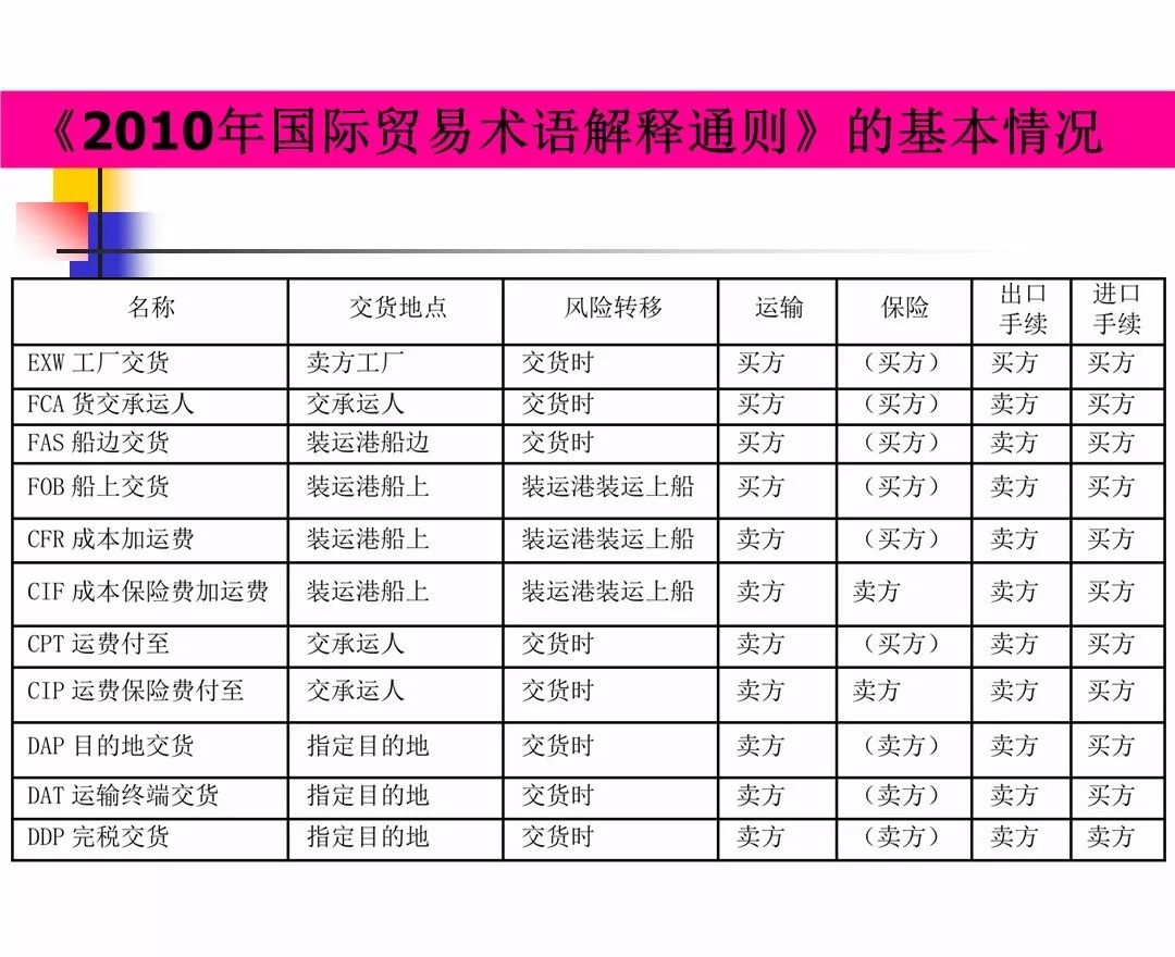 学术热点|《国际贸易术语解释通则》详解