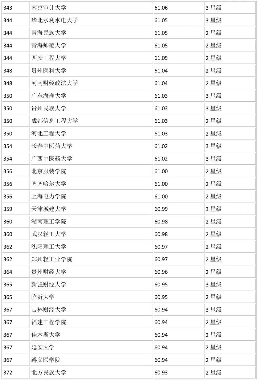 全国700所大学排名！你心仪的学校排第几？