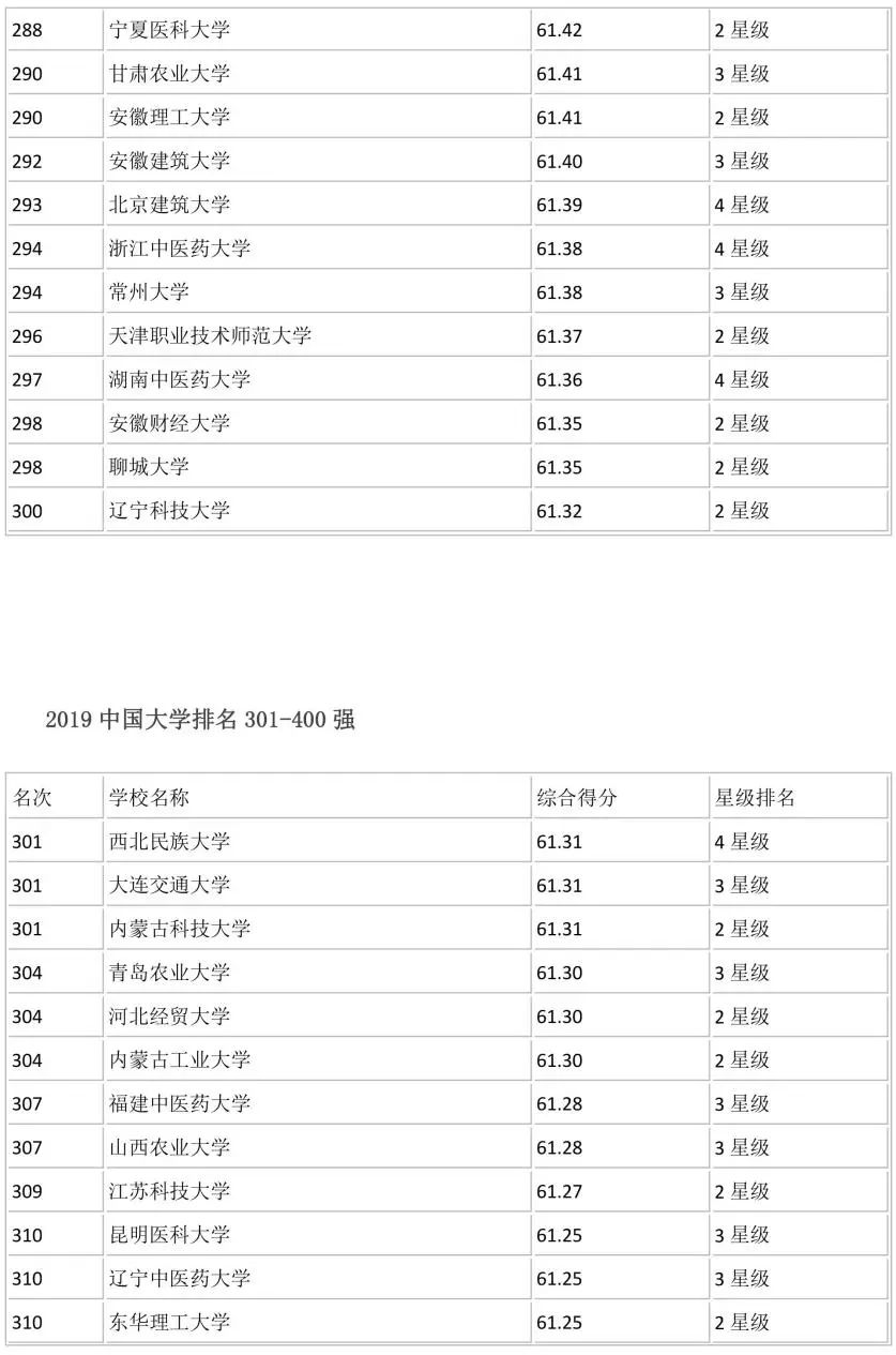 全国700所大学排名！你心仪的学校排第几？