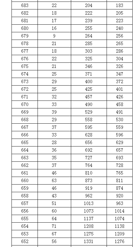 2020年广西高考成绩_2020高考各省一本率公布,北京位居榜首,广西倒数第一(2)