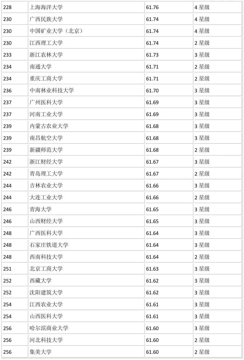 全国700所大学排名！你心仪的学校排第几？