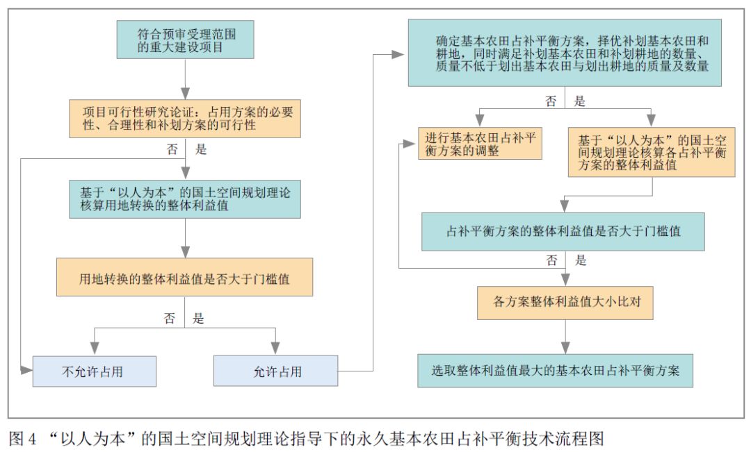 新年特辑国土空间规划体系下永久基本农田占补平衡方法探讨