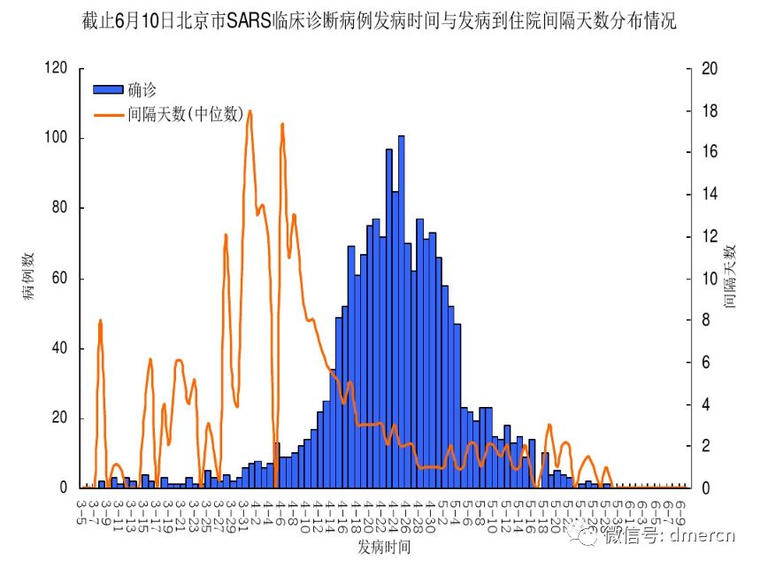 2003年非典数据分析