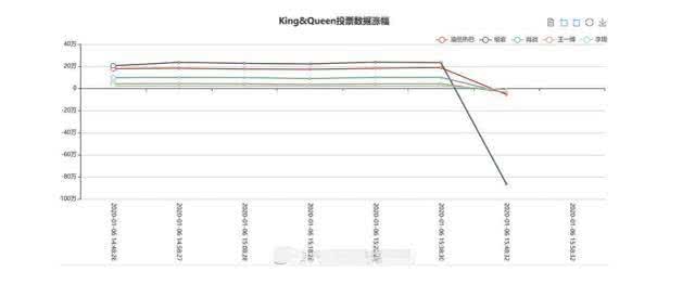 杨紫刷票被官方锤了？1分钟增长1000票，官方发声
