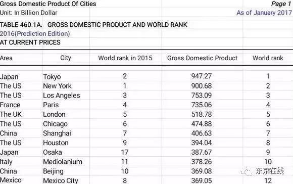 东京gdp为什么那么高_日本gdp为什么那么高 为什么东京GDP那么高