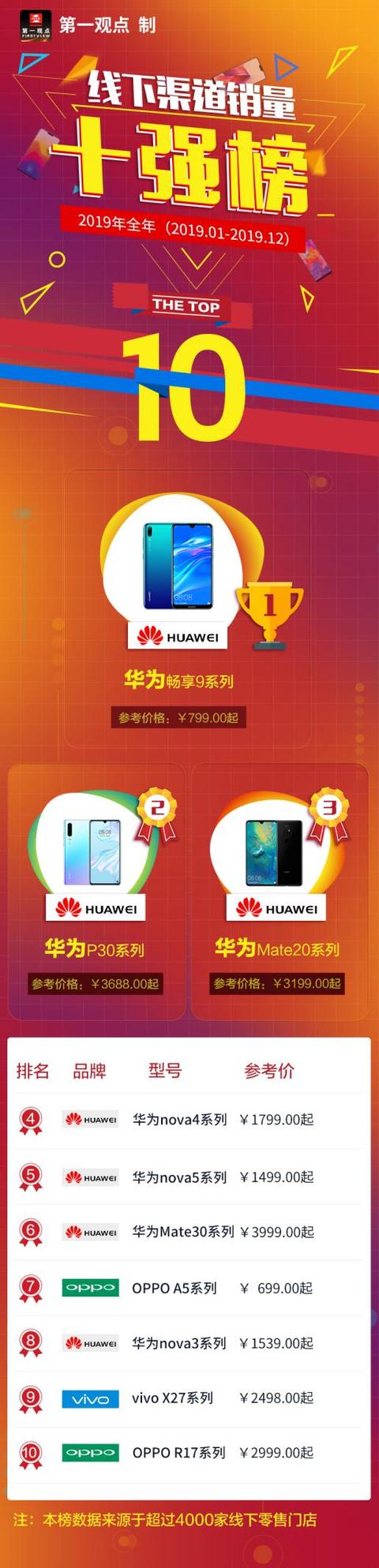 2019年线下渠道手机销量报告：华为一超多强 5G手