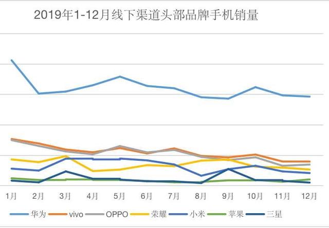 2019年线下渠道手机销量报告：华为一超多强 5G手